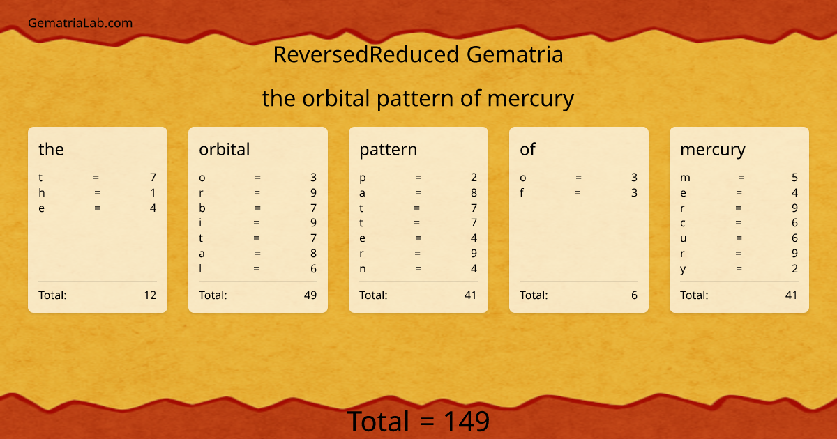 the orbital pattern of mercury in reversedReduced Gematria